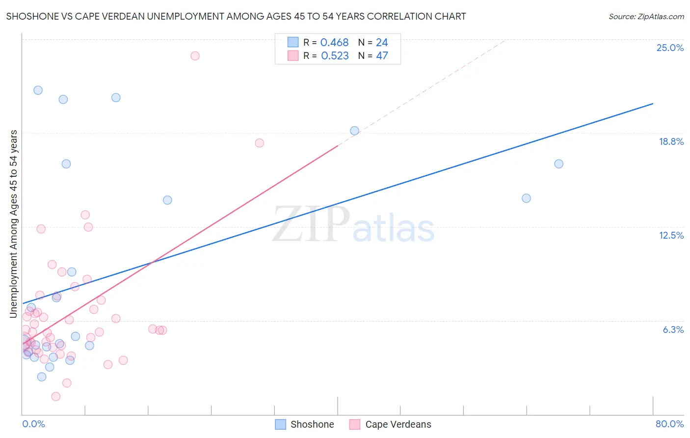 Shoshone vs Cape Verdean Unemployment Among Ages 45 to 54 years