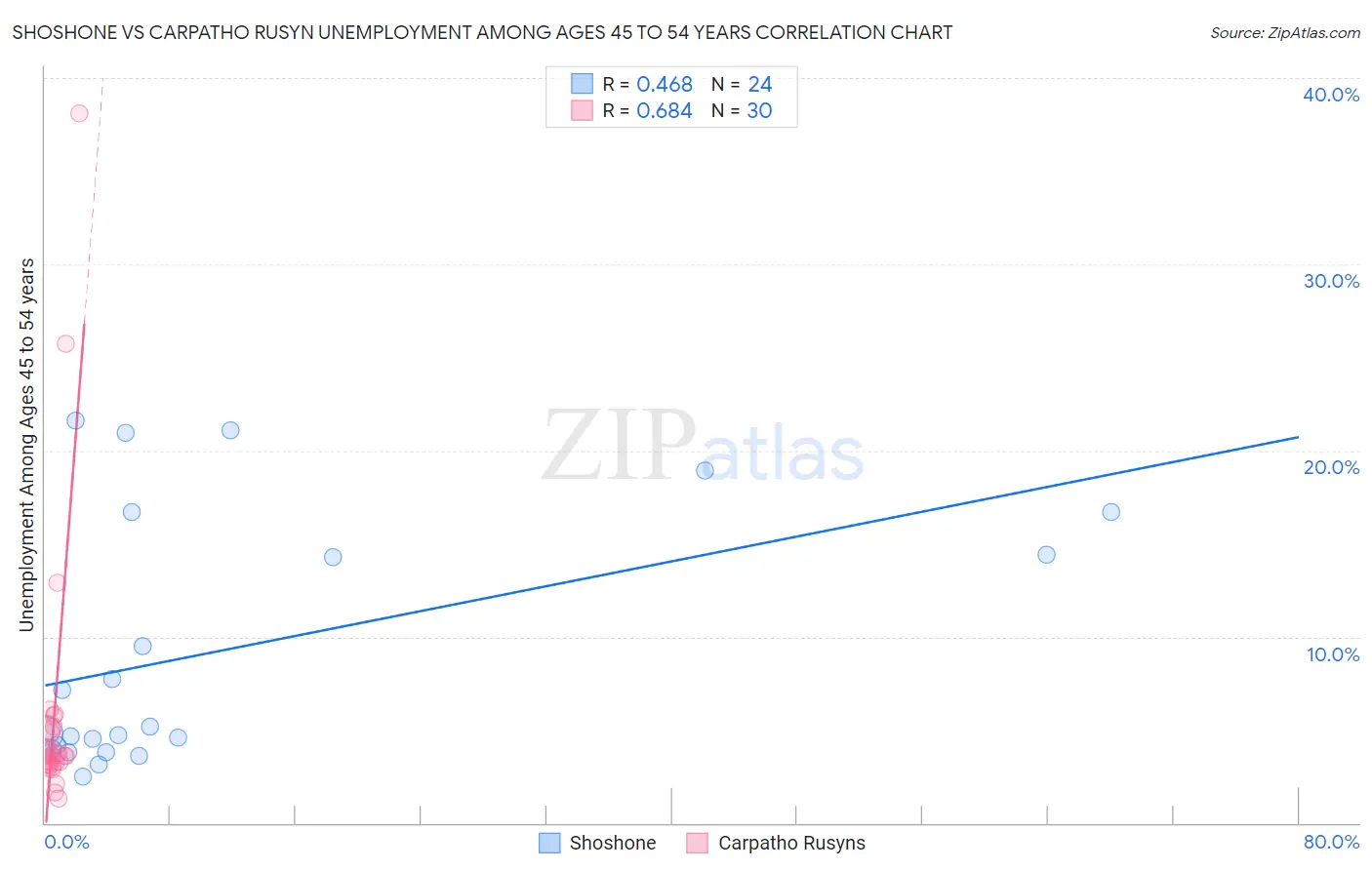 Shoshone vs Carpatho Rusyn Unemployment Among Ages 45 to 54 years