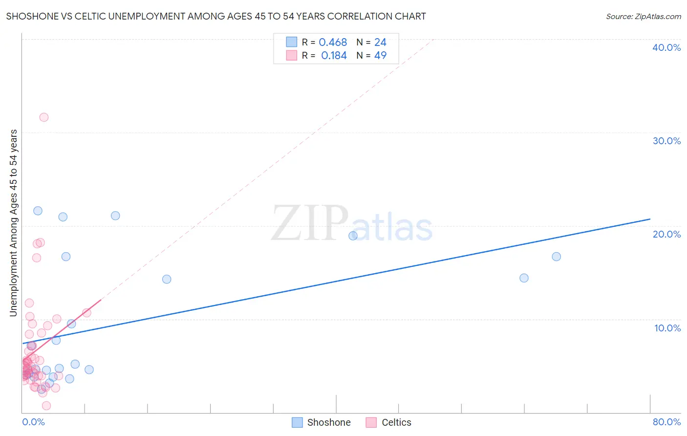 Shoshone vs Celtic Unemployment Among Ages 45 to 54 years