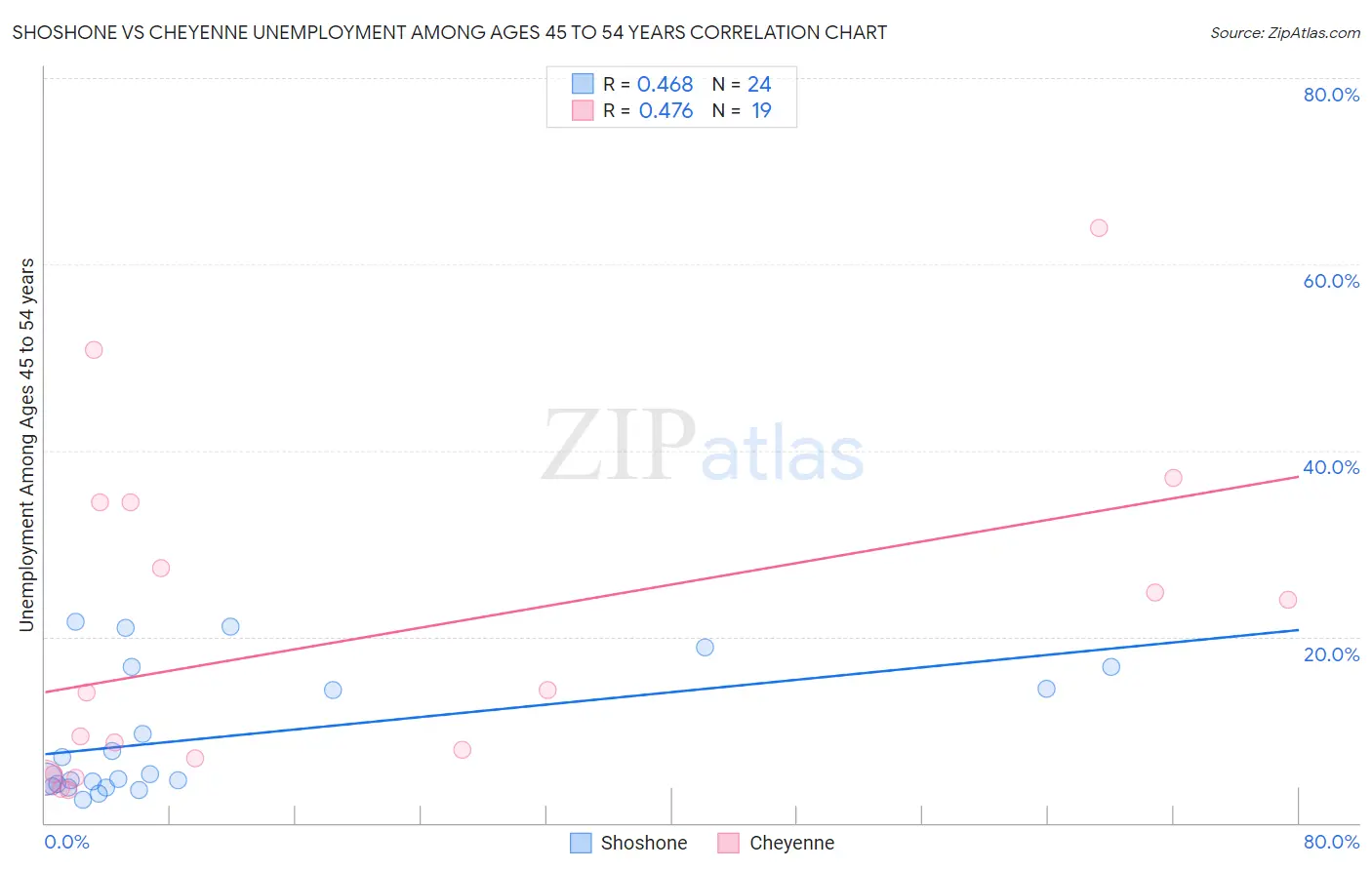 Shoshone vs Cheyenne Unemployment Among Ages 45 to 54 years