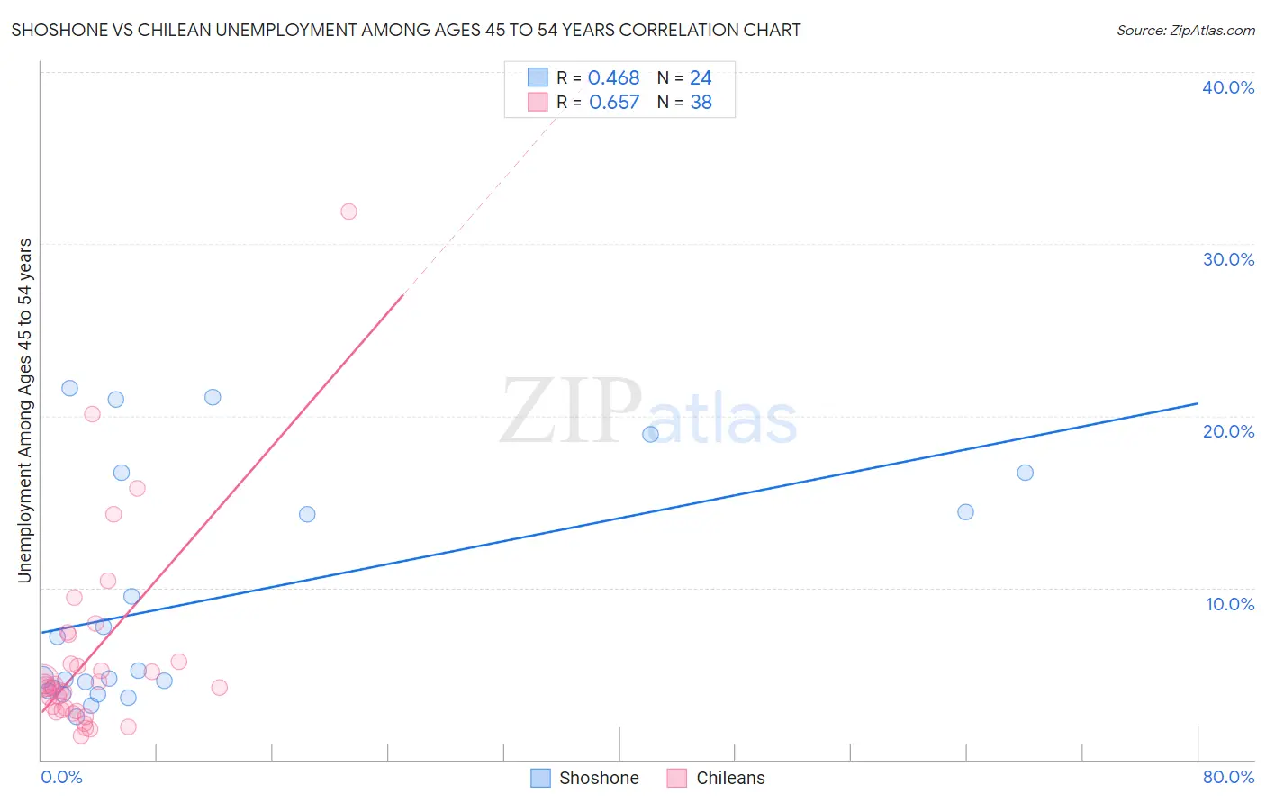 Shoshone vs Chilean Unemployment Among Ages 45 to 54 years