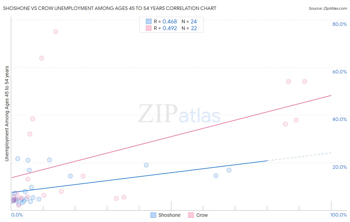 Shoshone vs Crow Unemployment Among Ages 45 to 54 years