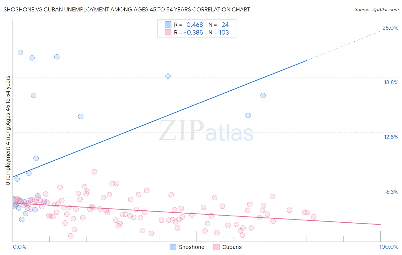 Shoshone vs Cuban Unemployment Among Ages 45 to 54 years