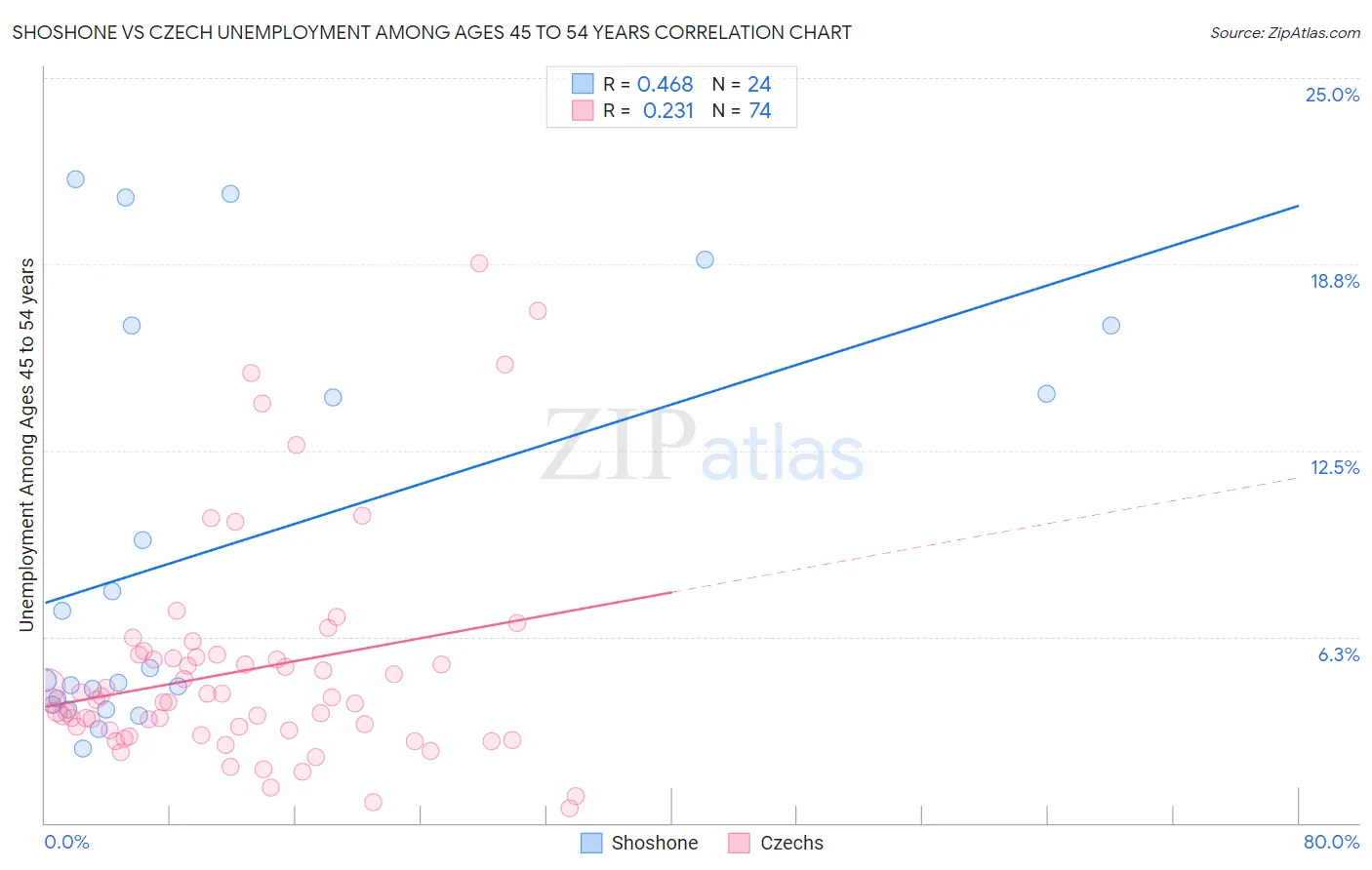 Shoshone vs Czech Unemployment Among Ages 45 to 54 years