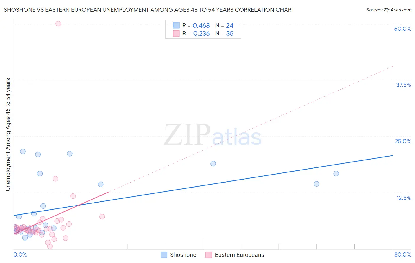 Shoshone vs Eastern European Unemployment Among Ages 45 to 54 years