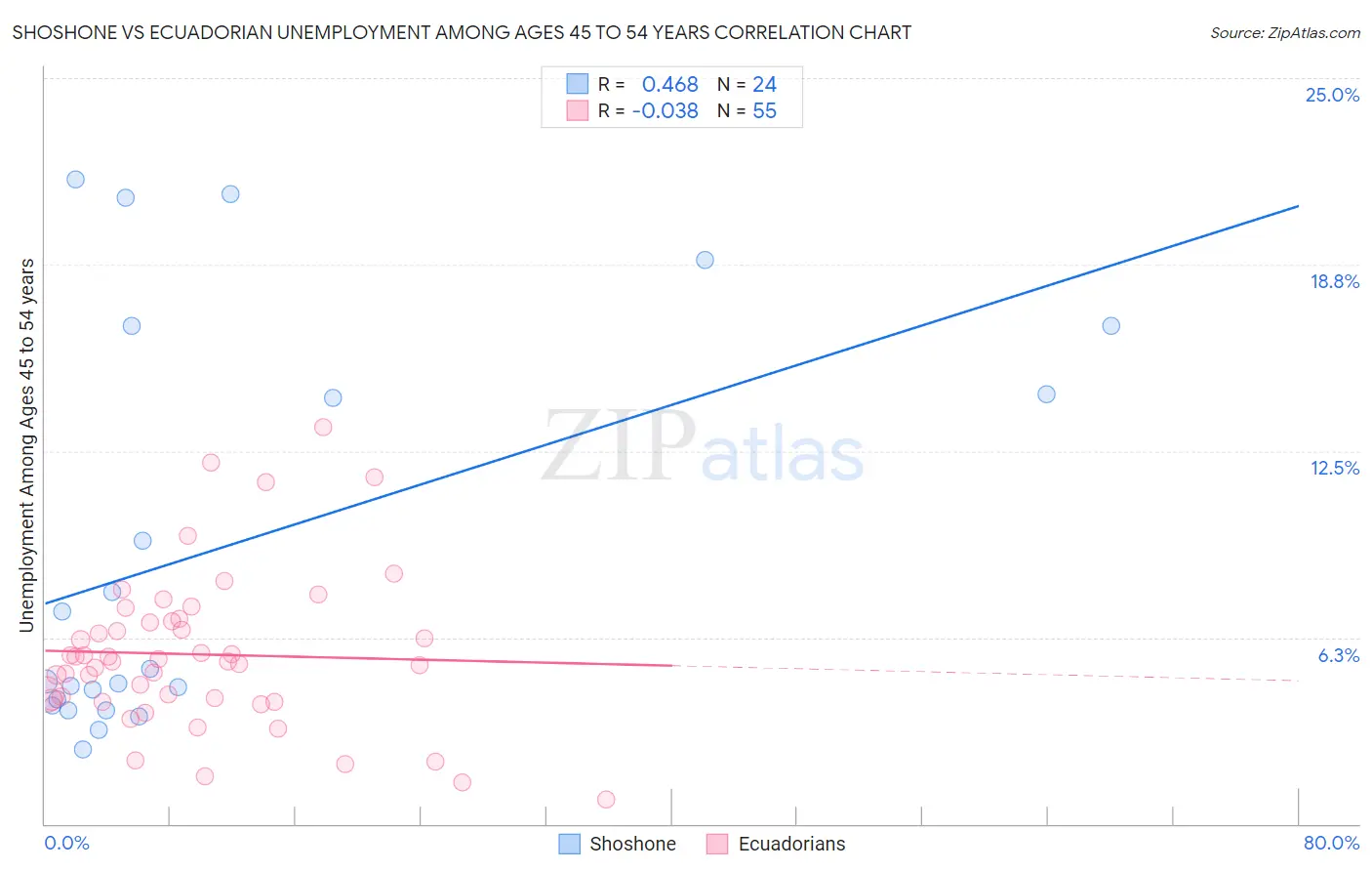 Shoshone vs Ecuadorian Unemployment Among Ages 45 to 54 years