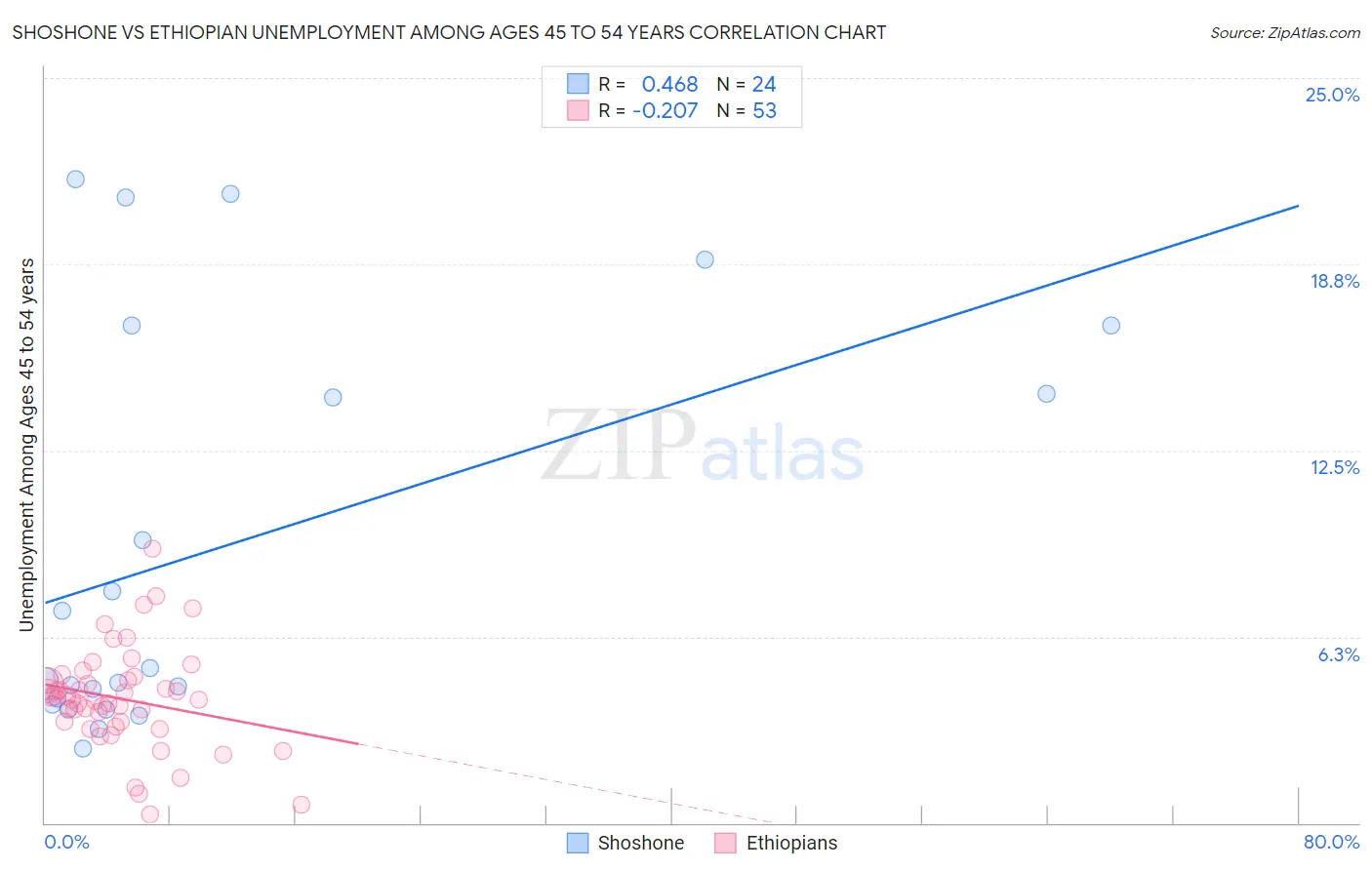 Shoshone vs Ethiopian Unemployment Among Ages 45 to 54 years