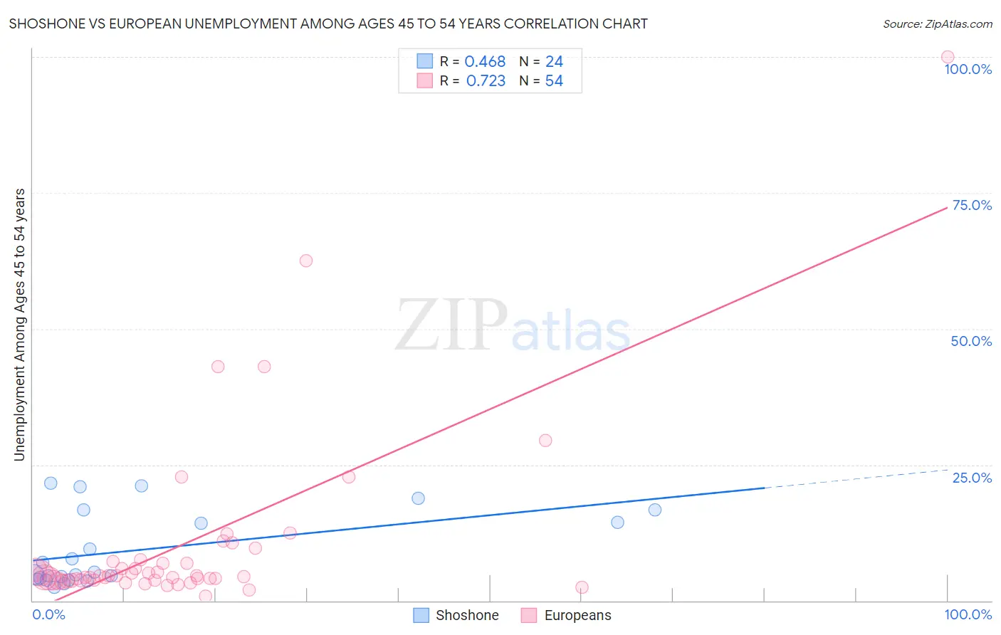 Shoshone vs European Unemployment Among Ages 45 to 54 years
