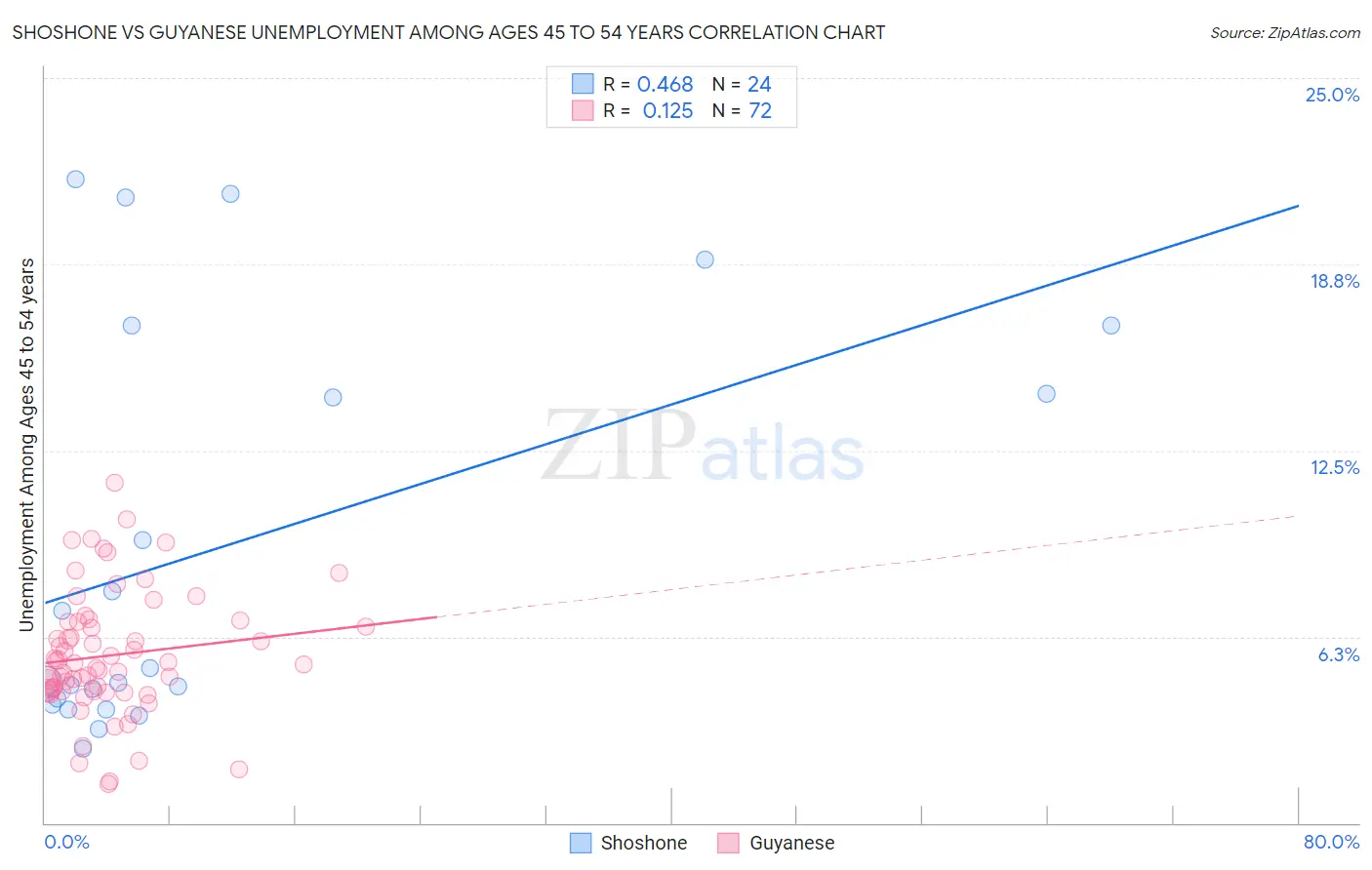 Shoshone vs Guyanese Unemployment Among Ages 45 to 54 years