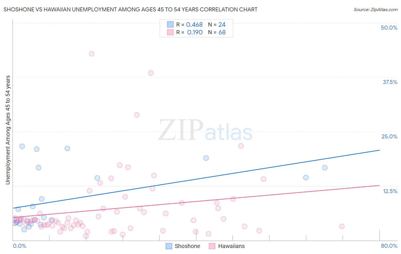 Shoshone vs Hawaiian Unemployment Among Ages 45 to 54 years