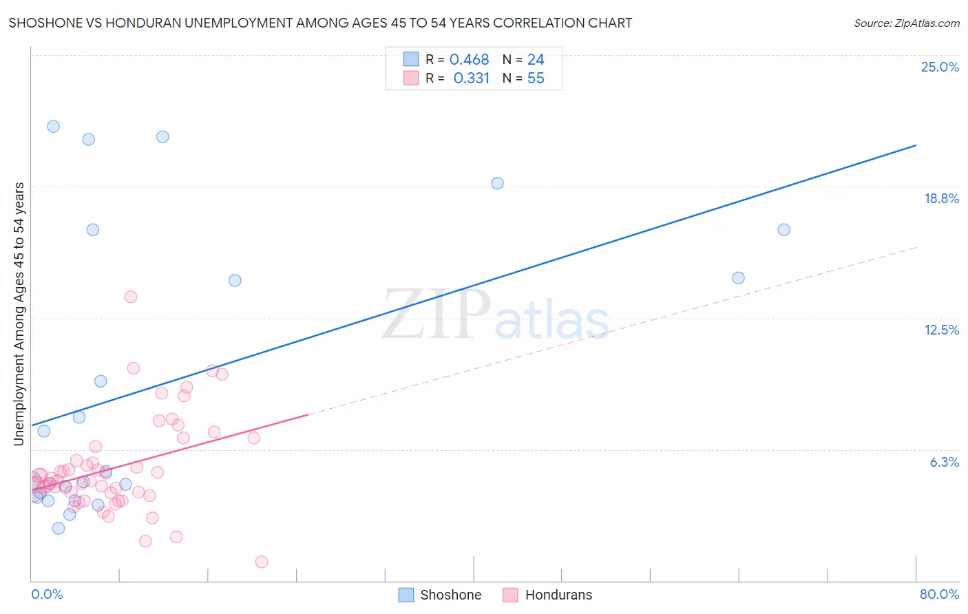 Shoshone vs Honduran Unemployment Among Ages 45 to 54 years