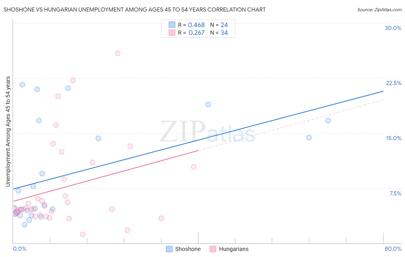 Shoshone vs Hungarian Unemployment Among Ages 45 to 54 years