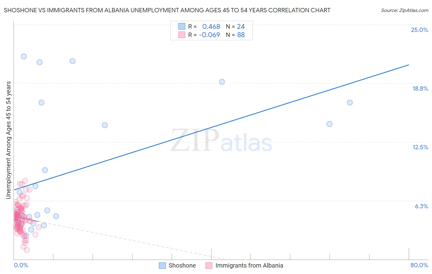 Shoshone vs Immigrants from Albania Unemployment Among Ages 45 to 54 years