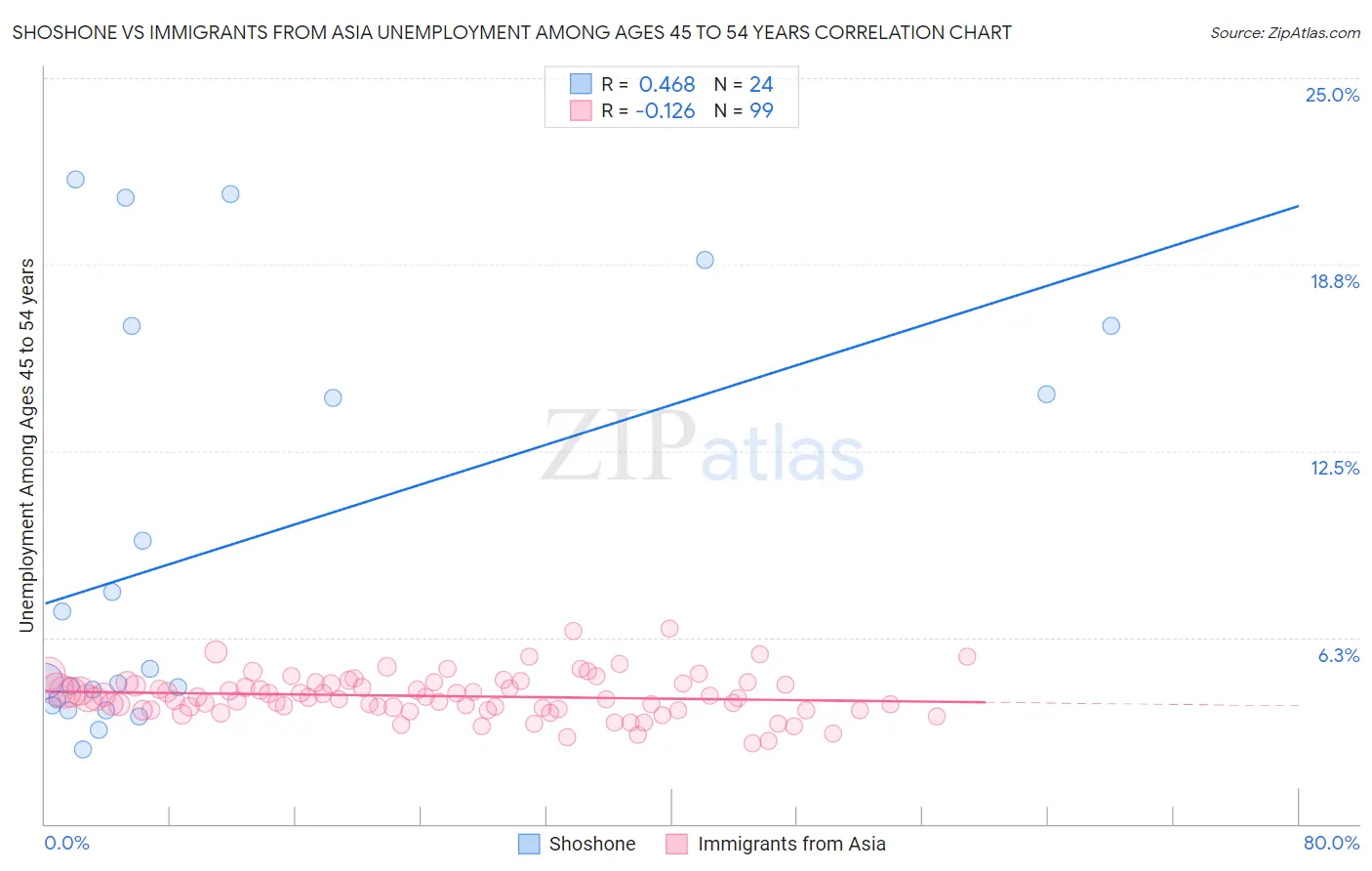 Shoshone vs Immigrants from Asia Unemployment Among Ages 45 to 54 years