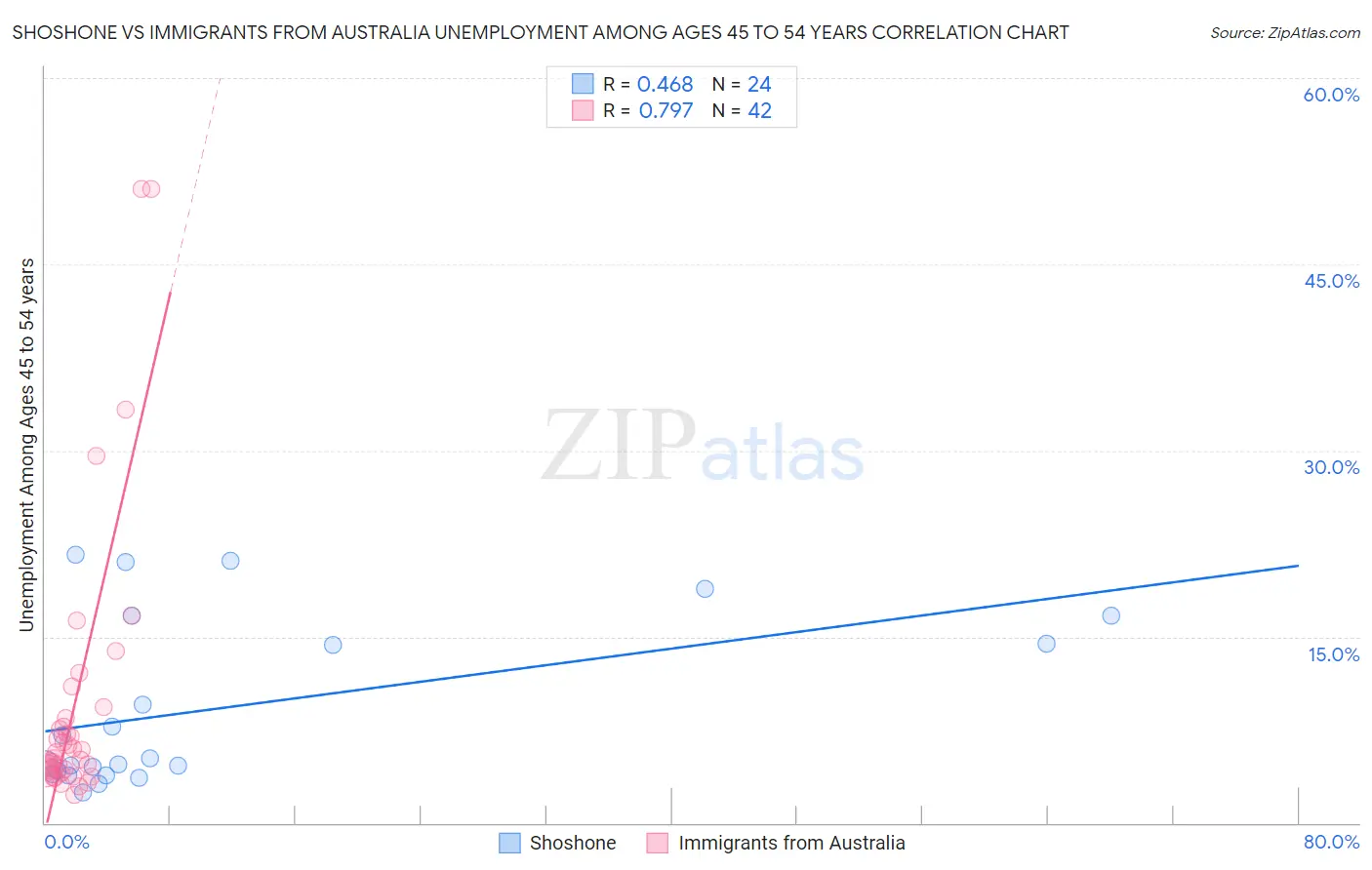 Shoshone vs Immigrants from Australia Unemployment Among Ages 45 to 54 years