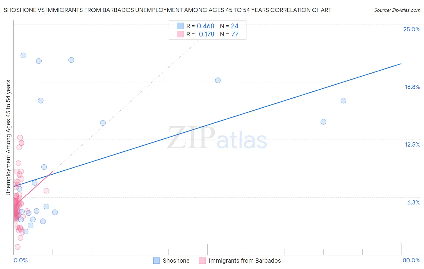 Shoshone vs Immigrants from Barbados Unemployment Among Ages 45 to 54 years