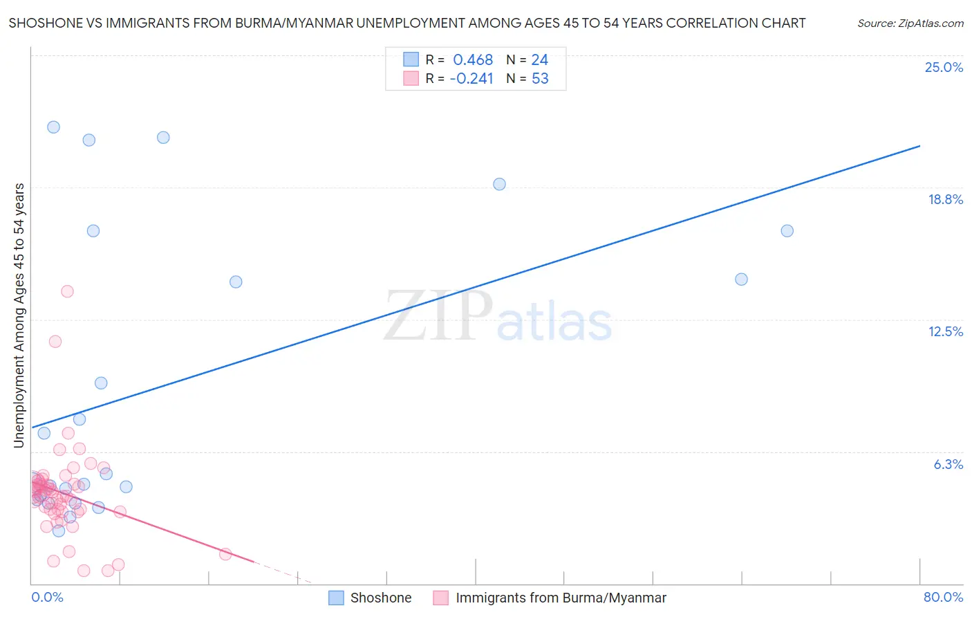 Shoshone vs Immigrants from Burma/Myanmar Unemployment Among Ages 45 to 54 years