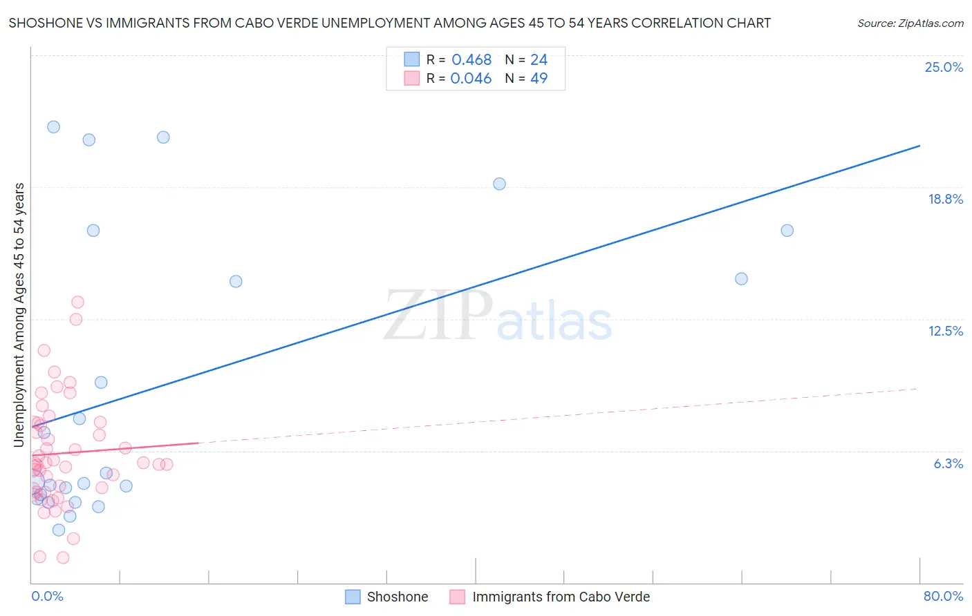 Shoshone vs Immigrants from Cabo Verde Unemployment Among Ages 45 to 54 years