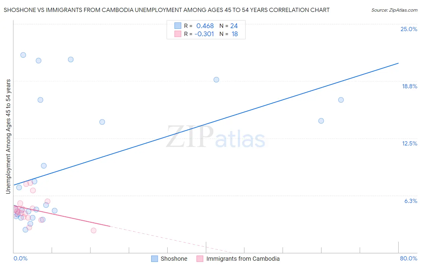 Shoshone vs Immigrants from Cambodia Unemployment Among Ages 45 to 54 years