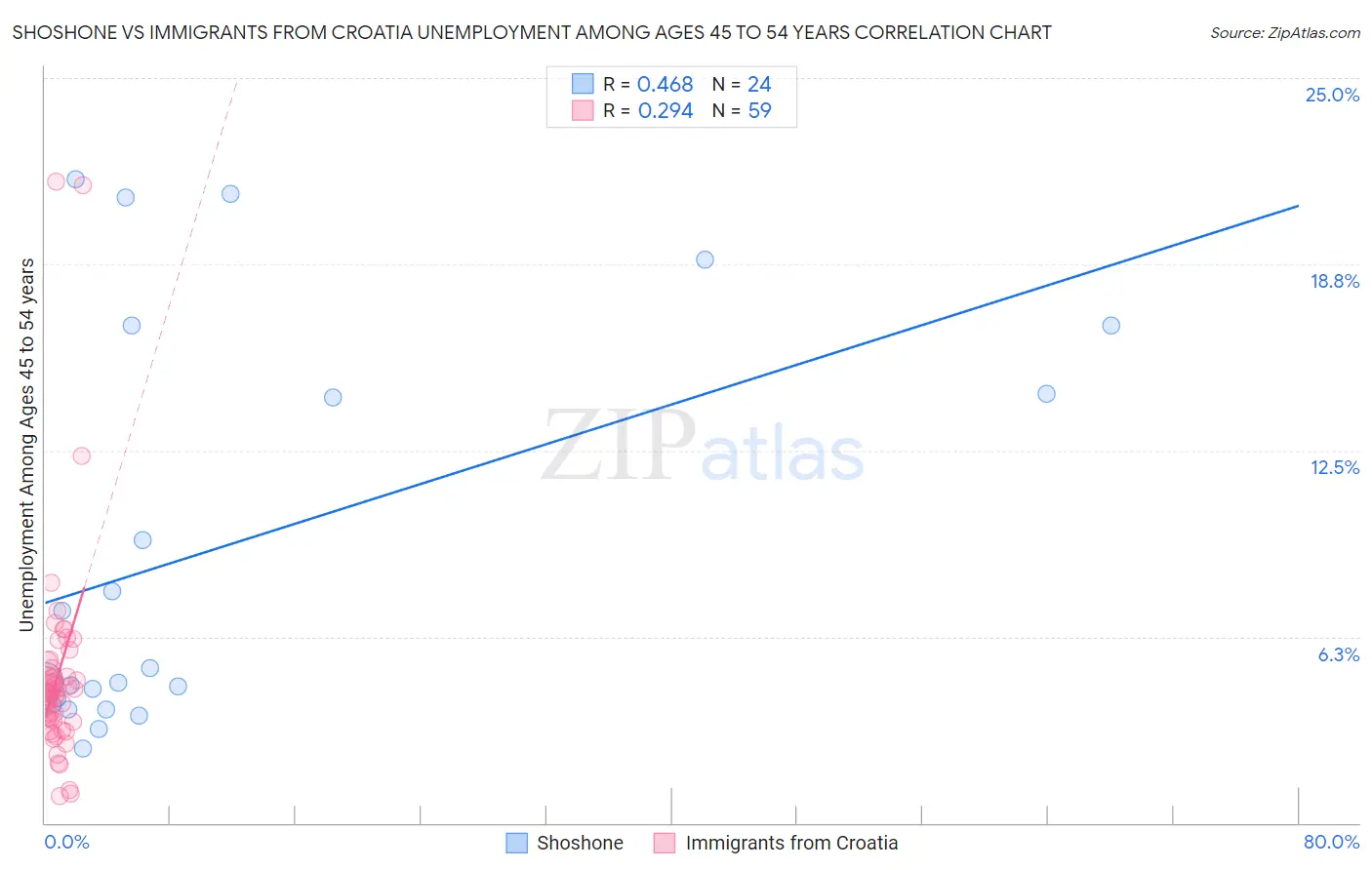 Shoshone vs Immigrants from Croatia Unemployment Among Ages 45 to 54 years