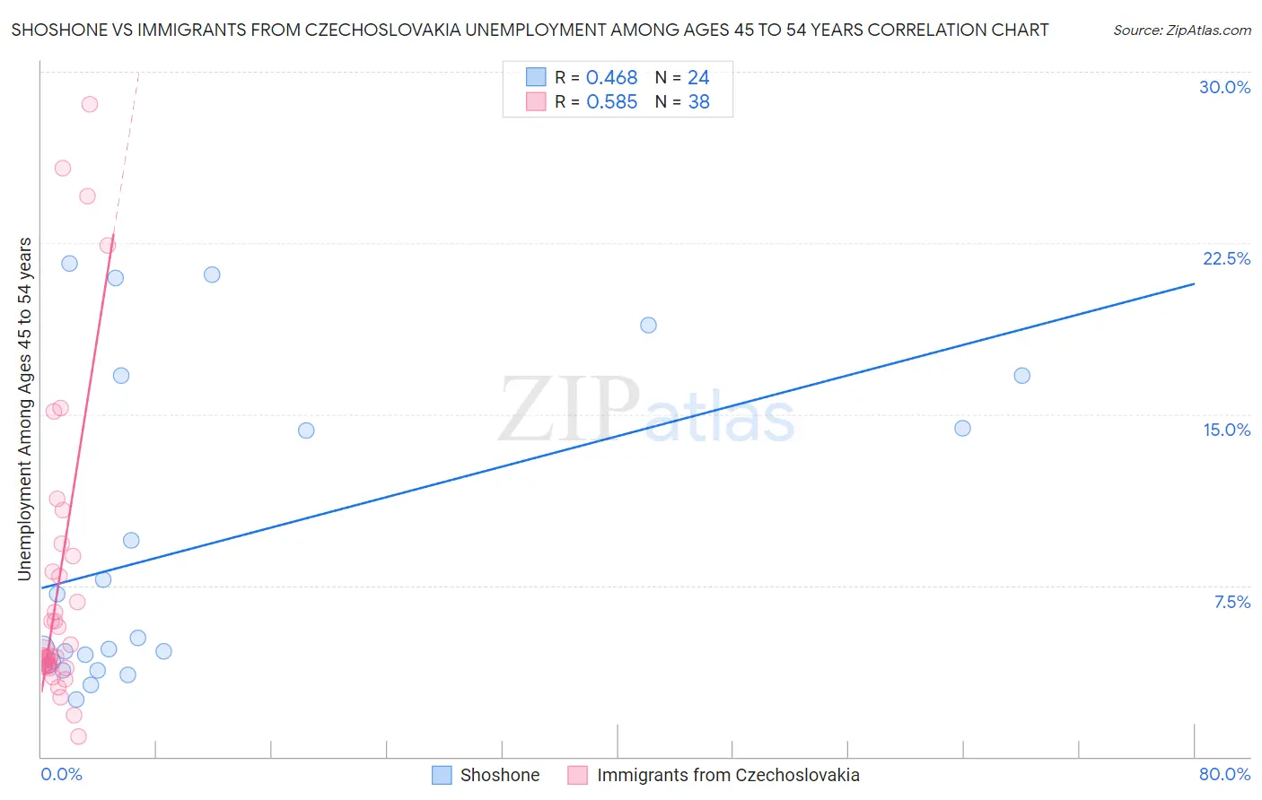 Shoshone vs Immigrants from Czechoslovakia Unemployment Among Ages 45 to 54 years