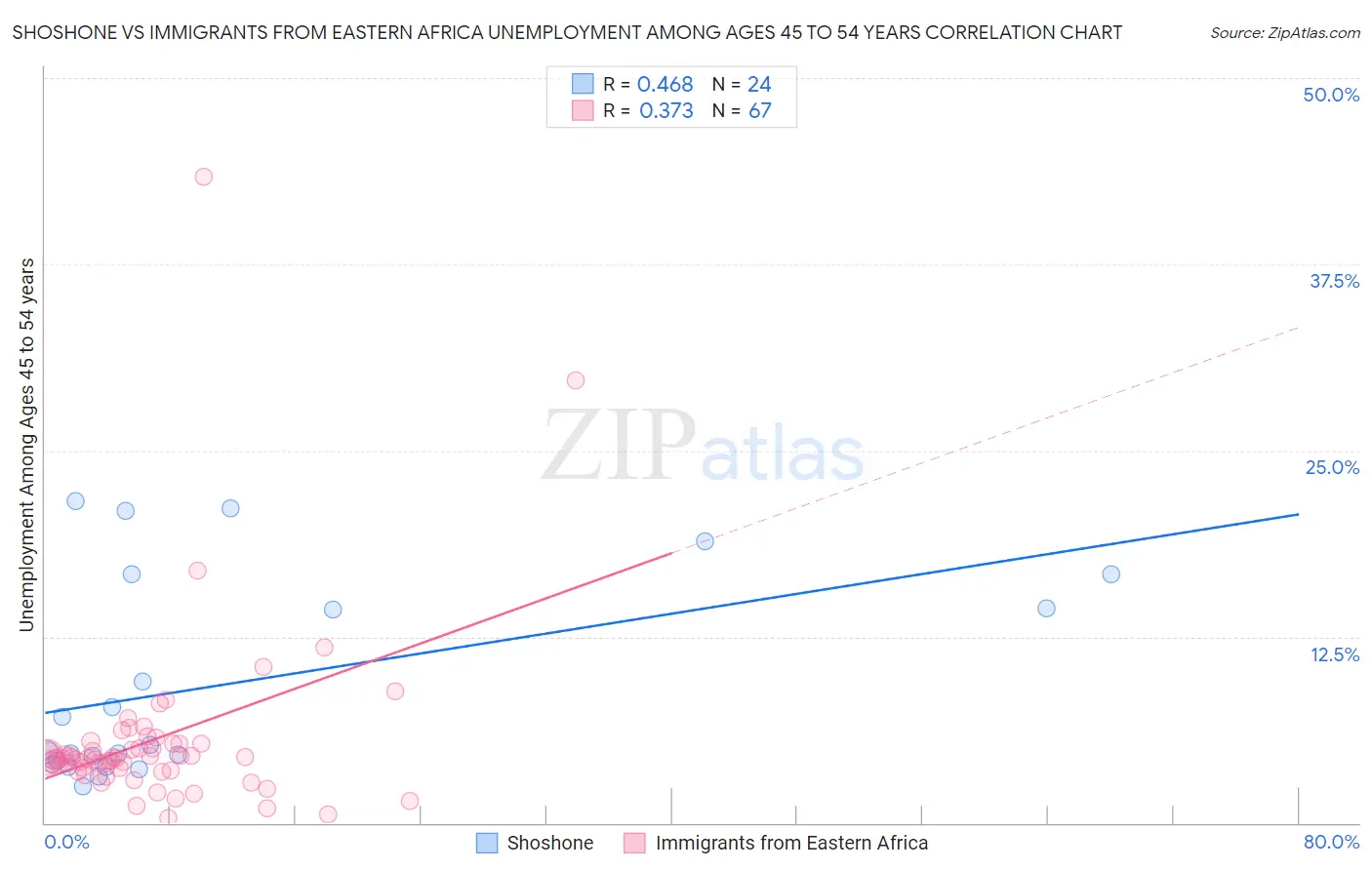 Shoshone vs Immigrants from Eastern Africa Unemployment Among Ages 45 to 54 years