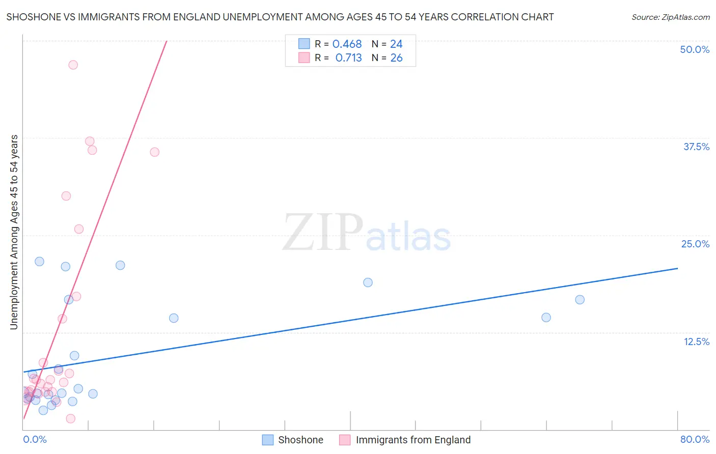 Shoshone vs Immigrants from England Unemployment Among Ages 45 to 54 years