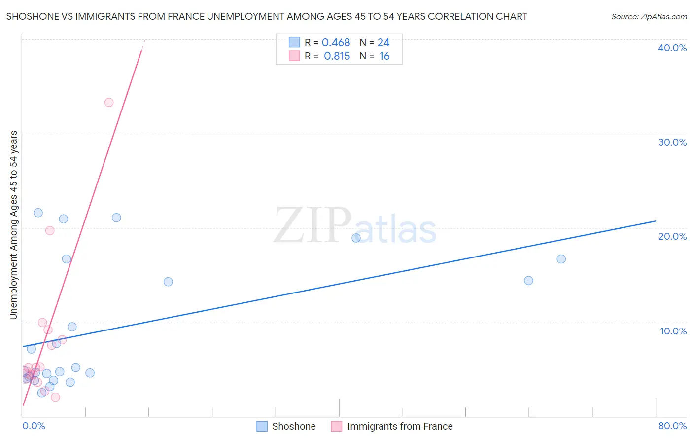 Shoshone vs Immigrants from France Unemployment Among Ages 45 to 54 years