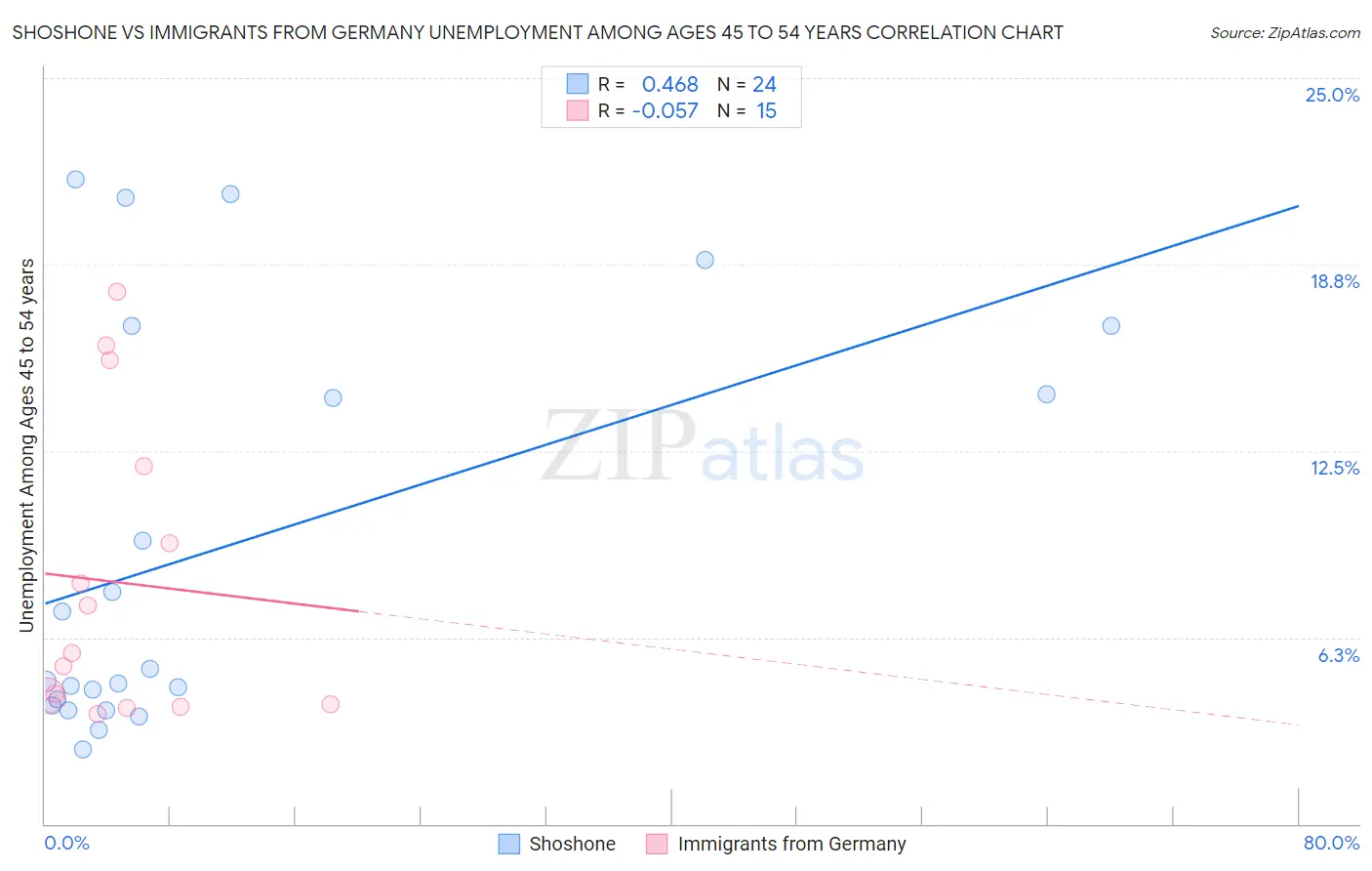 Shoshone vs Immigrants from Germany Unemployment Among Ages 45 to 54 years