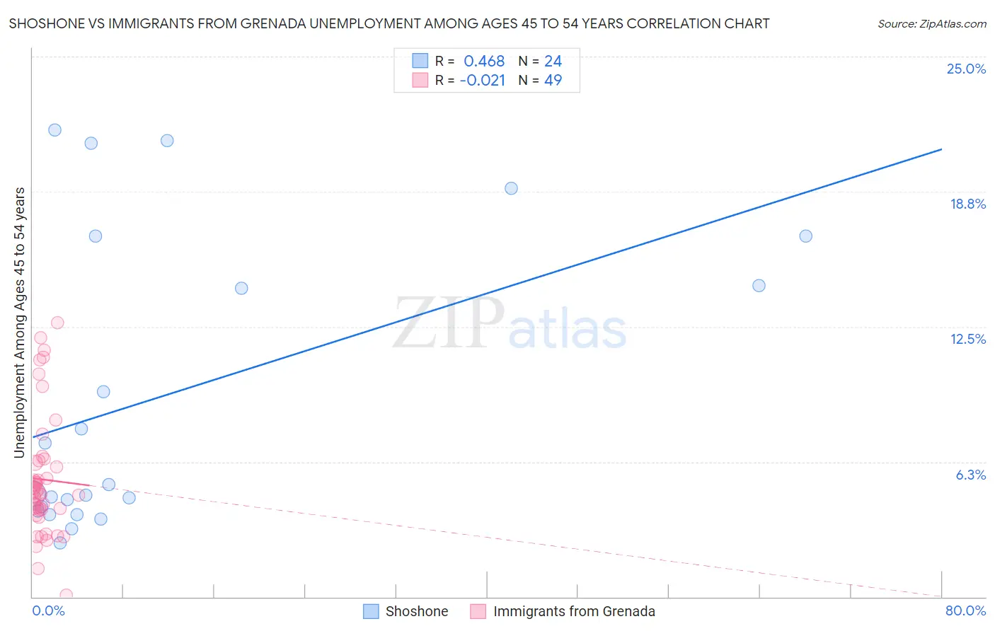 Shoshone vs Immigrants from Grenada Unemployment Among Ages 45 to 54 years