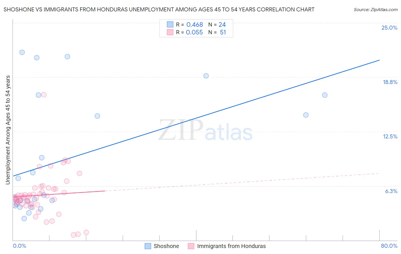 Shoshone vs Immigrants from Honduras Unemployment Among Ages 45 to 54 years