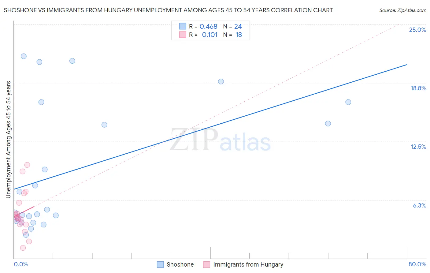 Shoshone vs Immigrants from Hungary Unemployment Among Ages 45 to 54 years