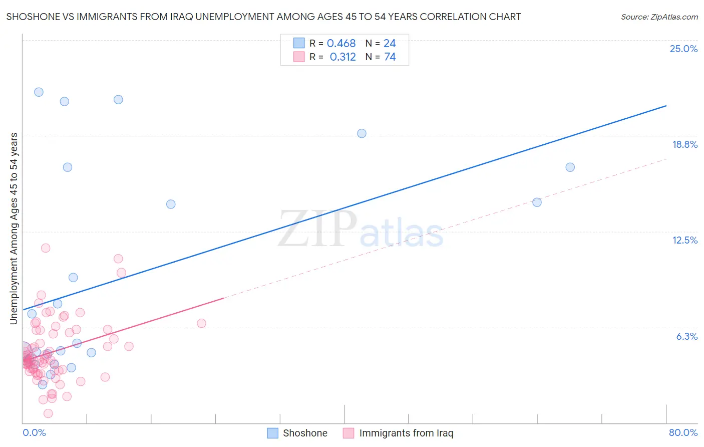 Shoshone vs Immigrants from Iraq Unemployment Among Ages 45 to 54 years