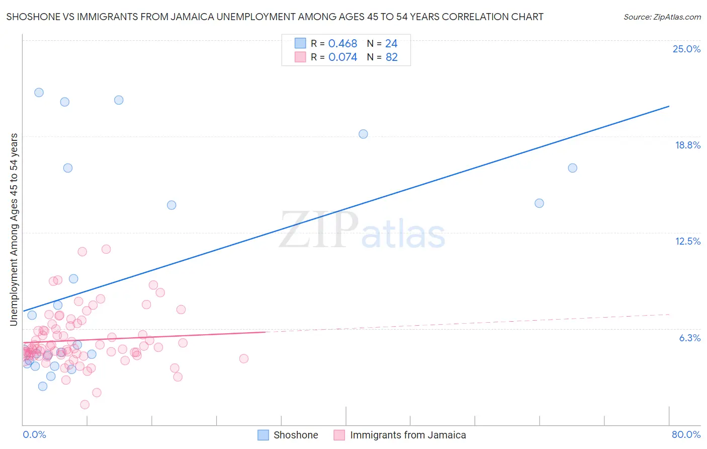 Shoshone vs Immigrants from Jamaica Unemployment Among Ages 45 to 54 years