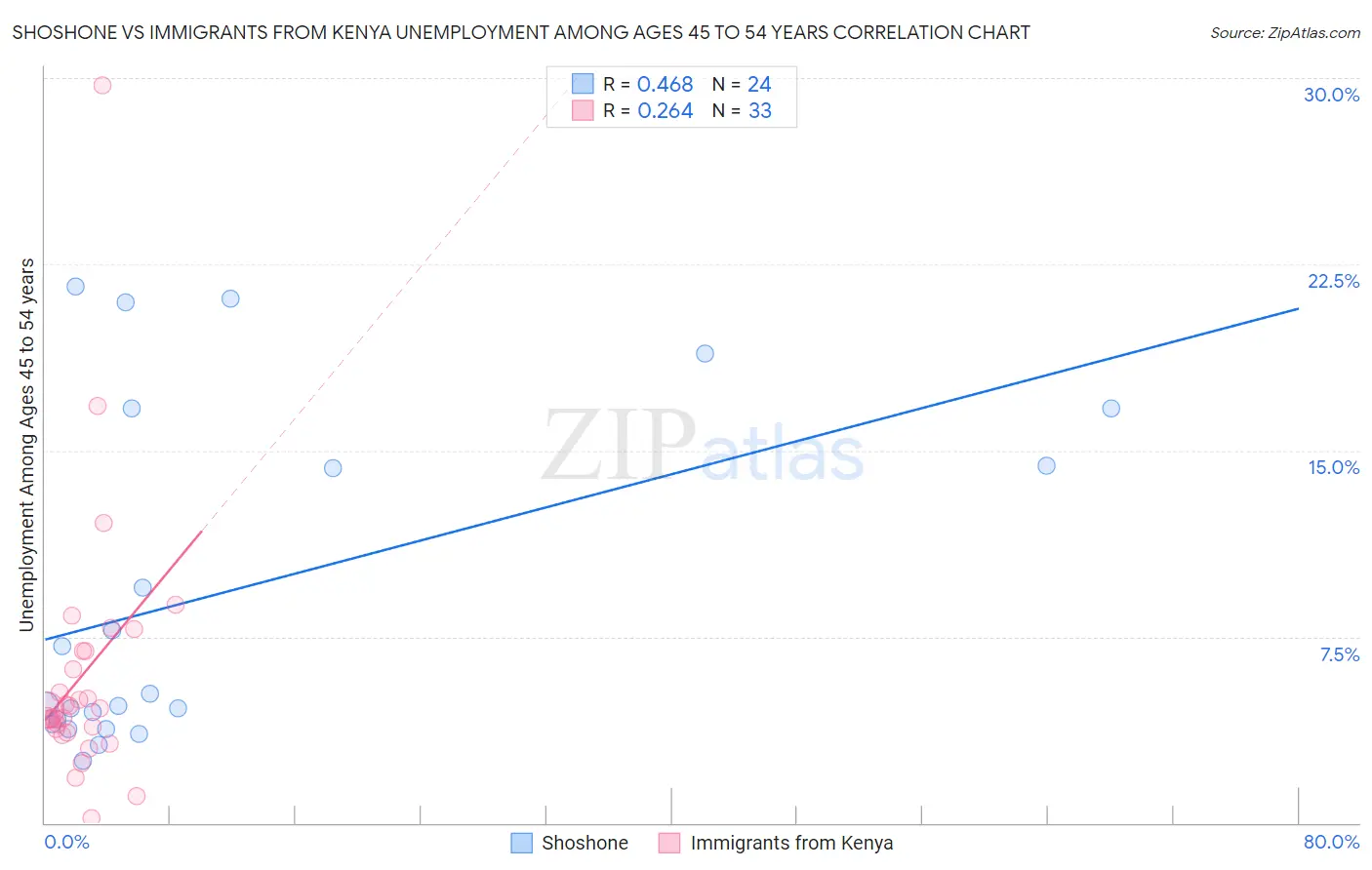 Shoshone vs Immigrants from Kenya Unemployment Among Ages 45 to 54 years
