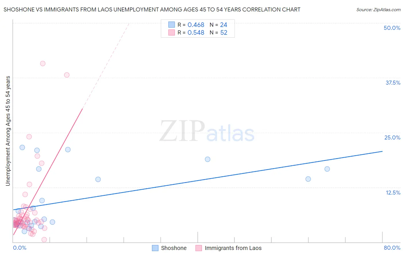 Shoshone vs Immigrants from Laos Unemployment Among Ages 45 to 54 years