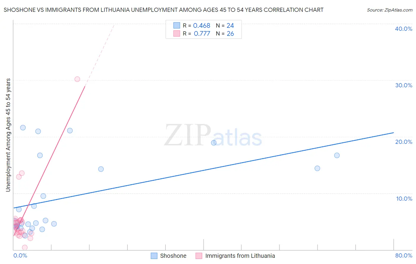 Shoshone vs Immigrants from Lithuania Unemployment Among Ages 45 to 54 years