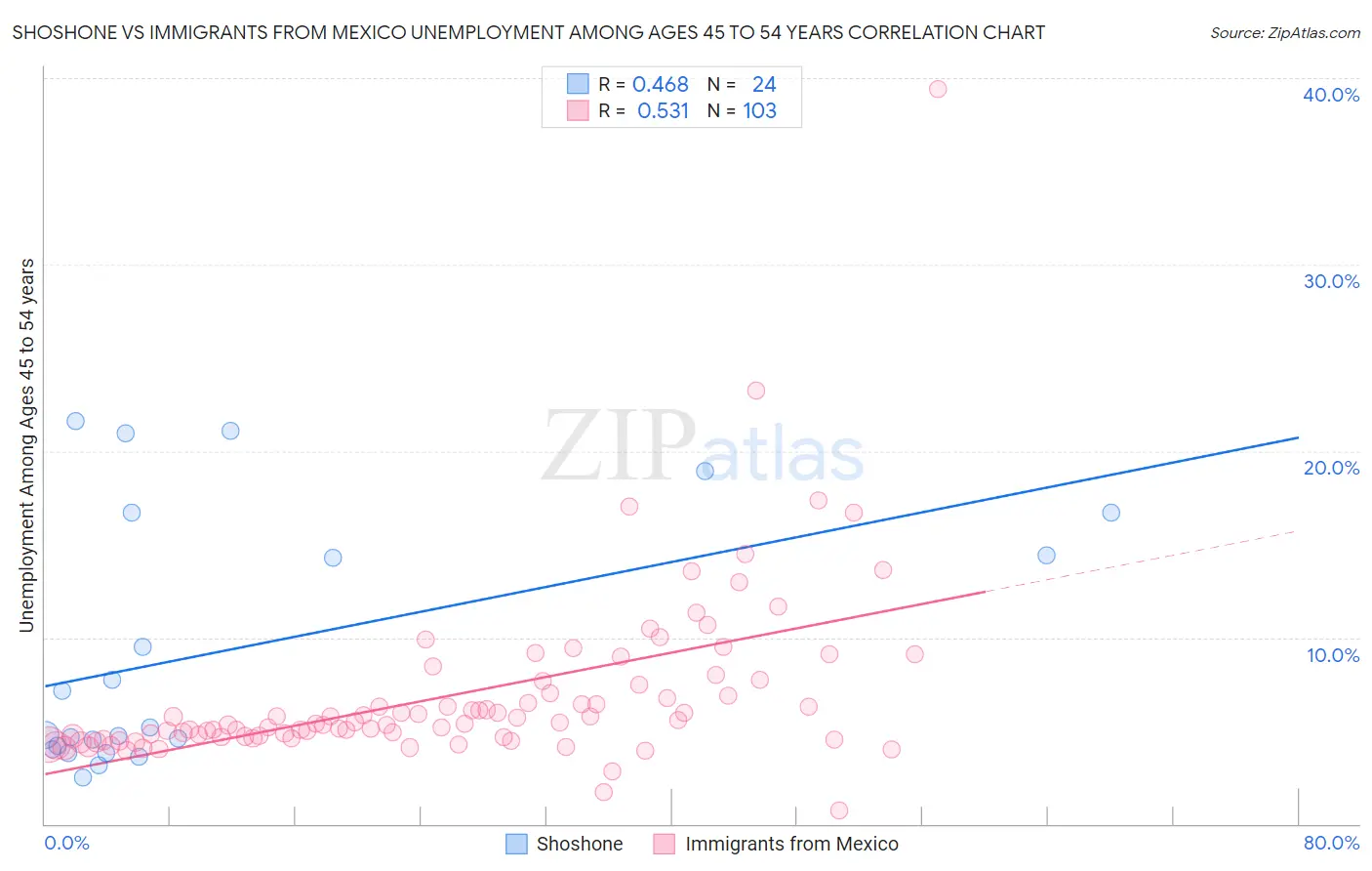 Shoshone vs Immigrants from Mexico Unemployment Among Ages 45 to 54 years