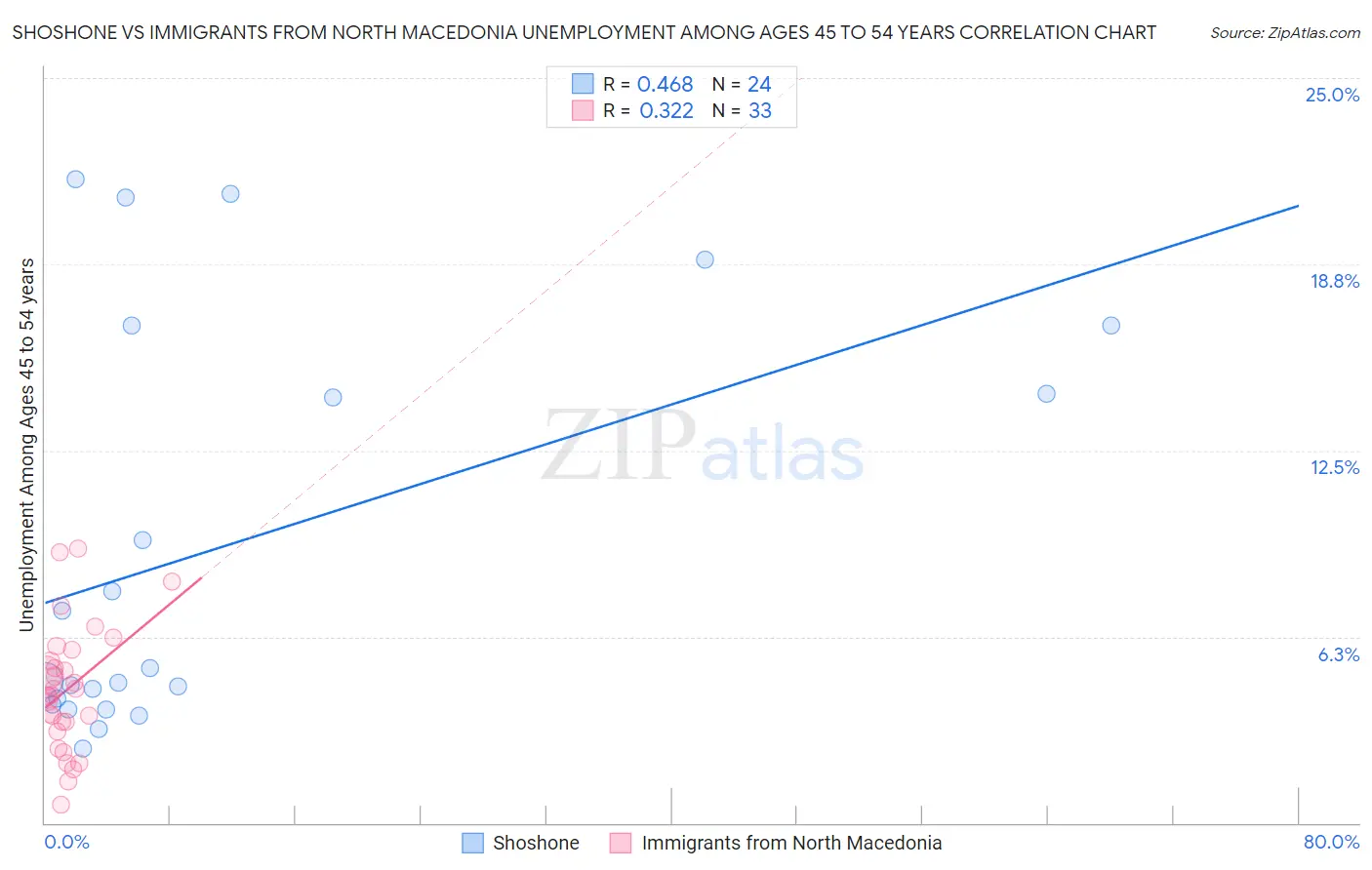 Shoshone vs Immigrants from North Macedonia Unemployment Among Ages 45 to 54 years