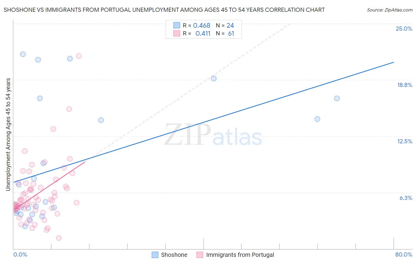 Shoshone vs Immigrants from Portugal Unemployment Among Ages 45 to 54 years