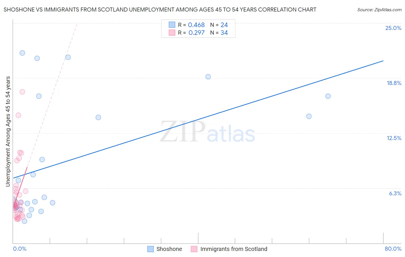 Shoshone vs Immigrants from Scotland Unemployment Among Ages 45 to 54 years