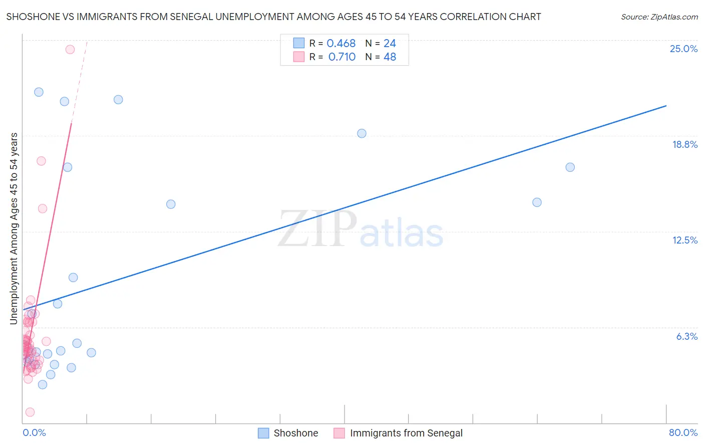 Shoshone vs Immigrants from Senegal Unemployment Among Ages 45 to 54 years