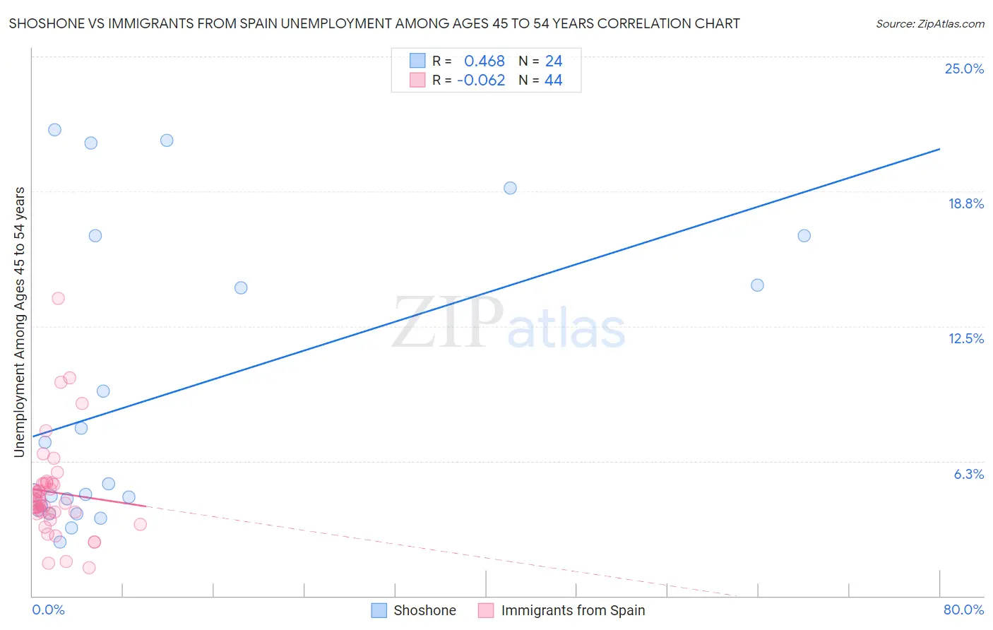 Shoshone vs Immigrants from Spain Unemployment Among Ages 45 to 54 years