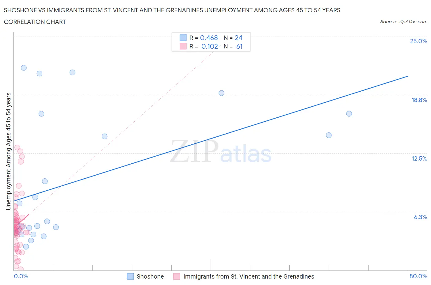 Shoshone vs Immigrants from St. Vincent and the Grenadines Unemployment Among Ages 45 to 54 years