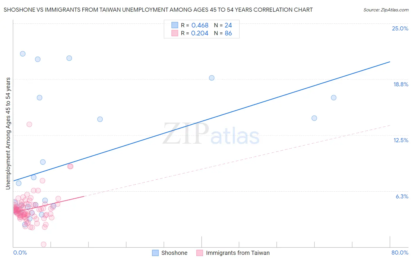 Shoshone vs Immigrants from Taiwan Unemployment Among Ages 45 to 54 years