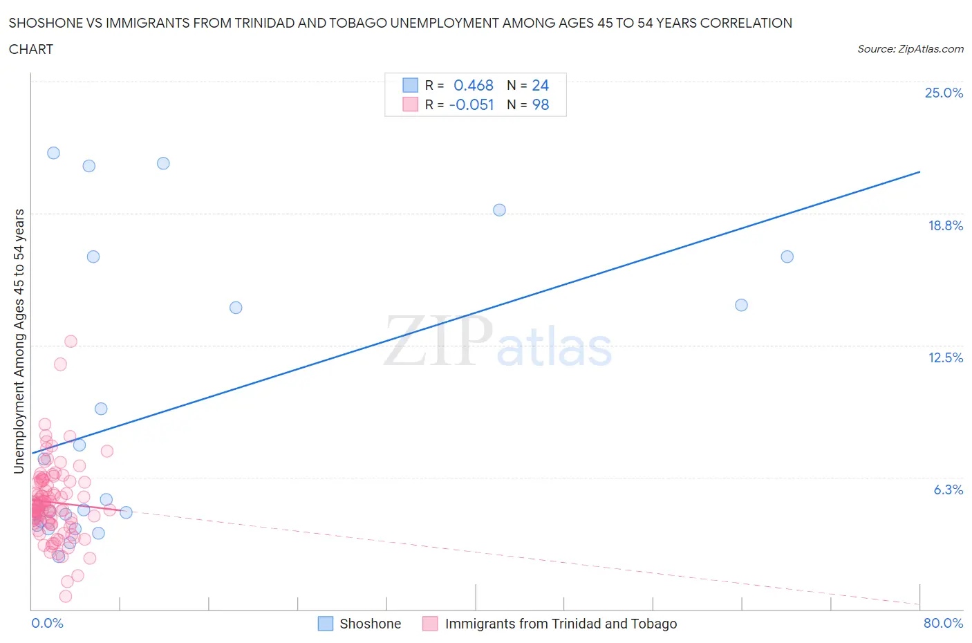Shoshone vs Immigrants from Trinidad and Tobago Unemployment Among Ages 45 to 54 years