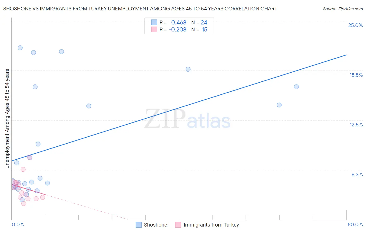 Shoshone vs Immigrants from Turkey Unemployment Among Ages 45 to 54 years
