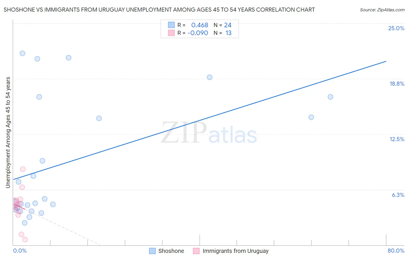 Shoshone vs Immigrants from Uruguay Unemployment Among Ages 45 to 54 years
