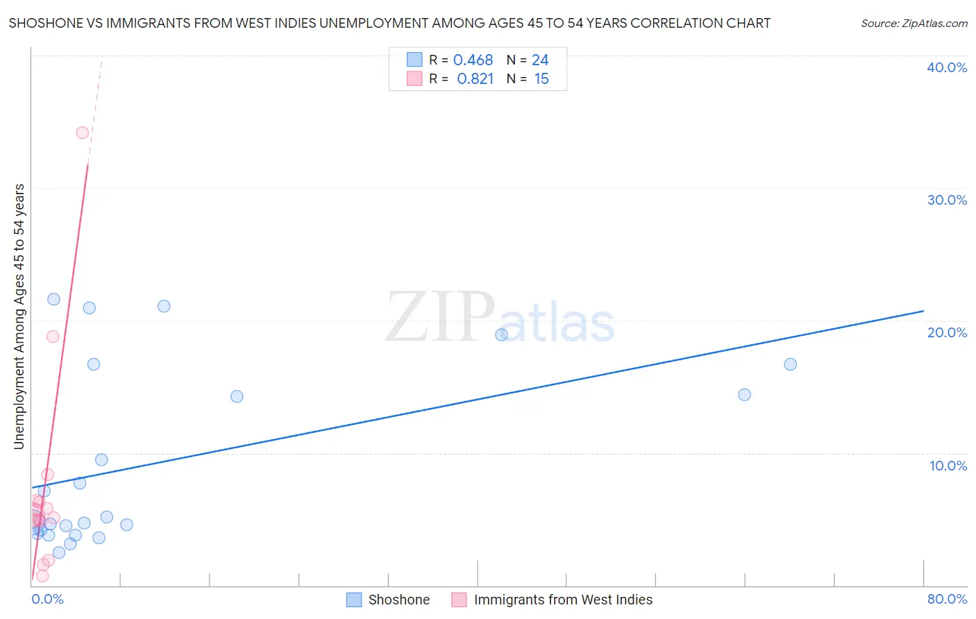 Shoshone vs Immigrants from West Indies Unemployment Among Ages 45 to 54 years
