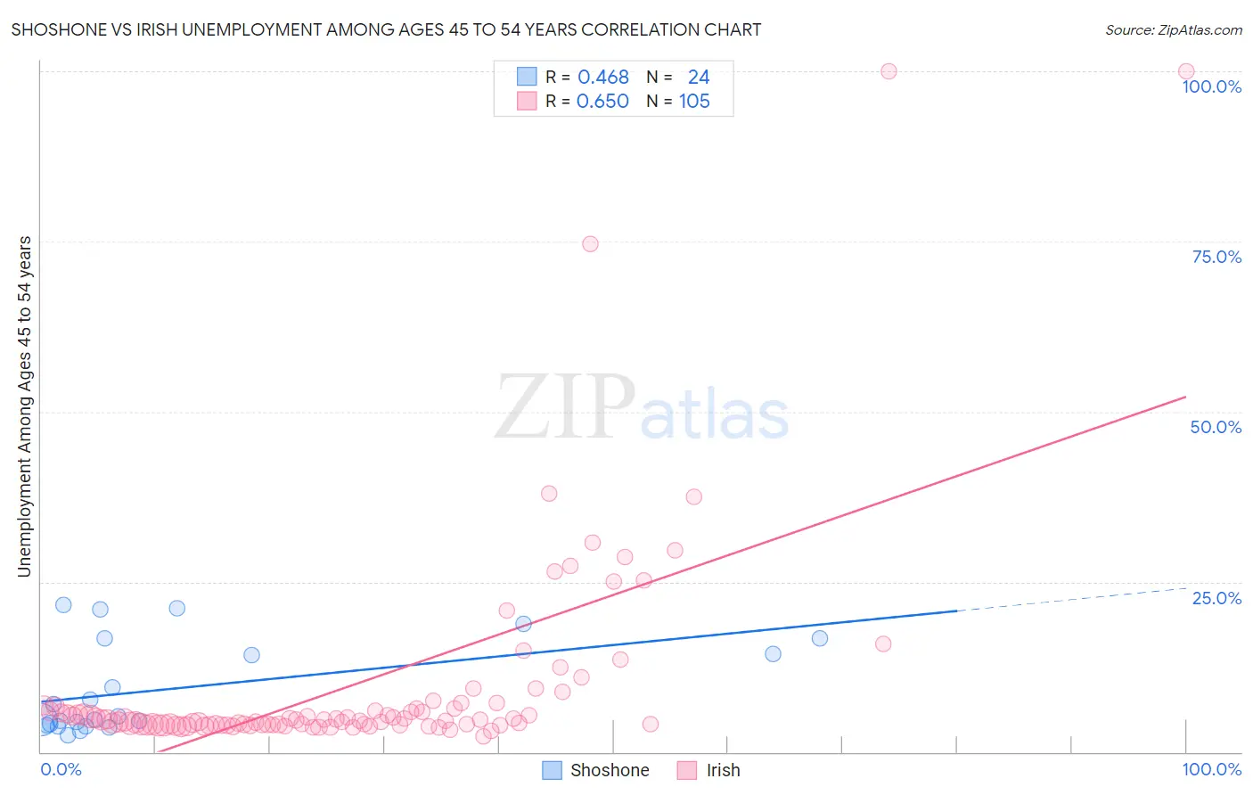 Shoshone vs Irish Unemployment Among Ages 45 to 54 years